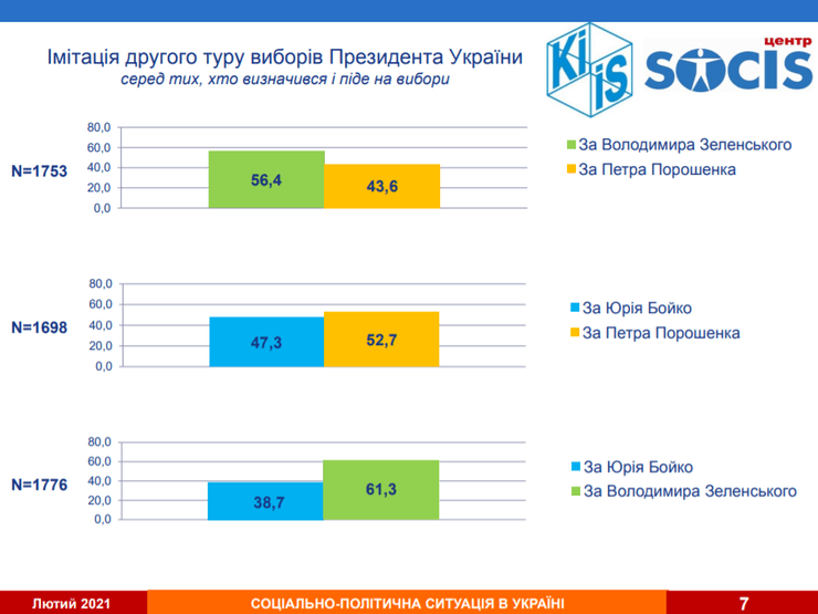 выборы, президентские выборы, президент, соцопрос, рейтинги