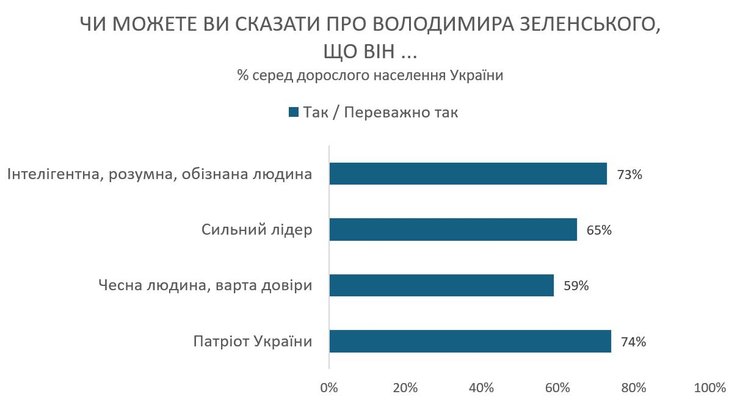 підтримка Володимира Зеленського, Володимир Зеленський, ставлення до Зеленського, оцінка Зеленського