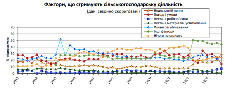 По итогу опроса фермеров Госстатом, фактор "нехватки рабочей силы" начал расти в 2023 году и побил рекорд за последние 10-ть