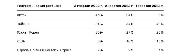 заказы ASML, литографическое оборудование