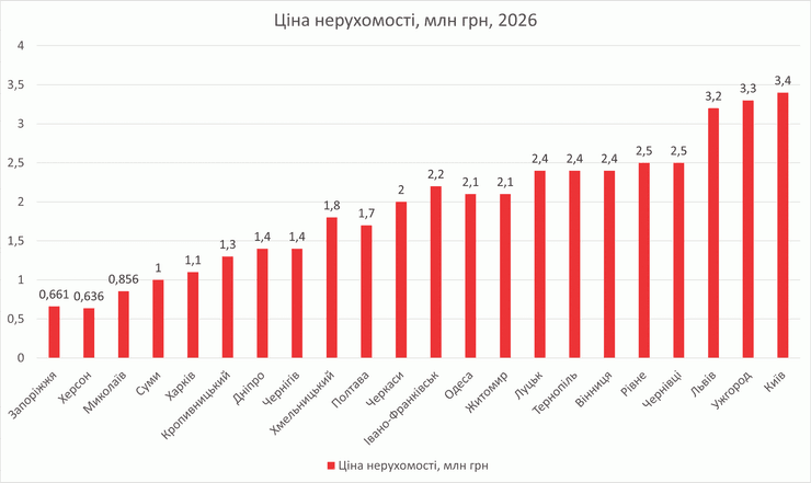 інфографіка з ціними на квартири в обласних центрах, 2026 рік