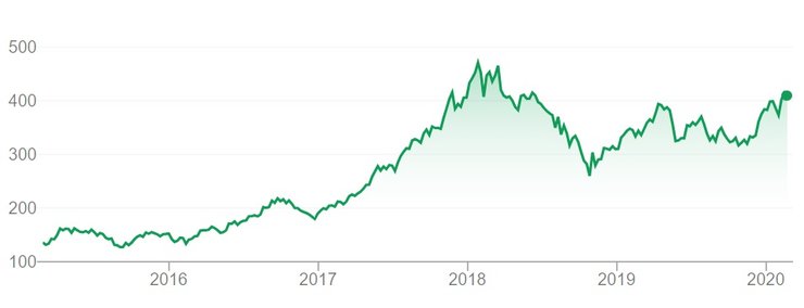Динамика курса акций Tencent