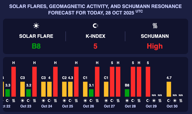 5-балльная магнитная буря атакует Украину