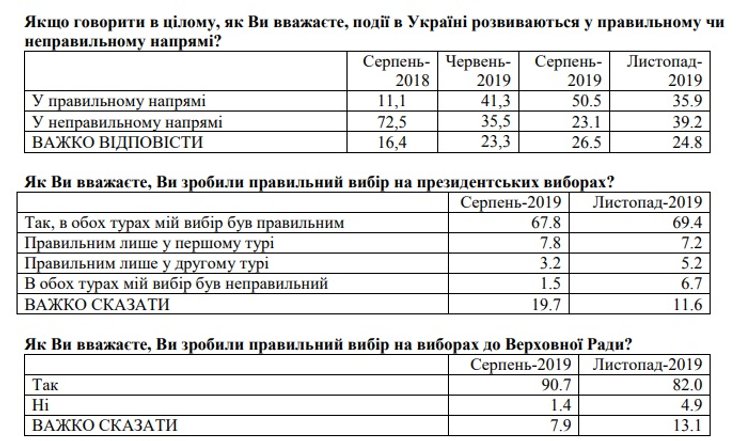 опрос, президентские выборы