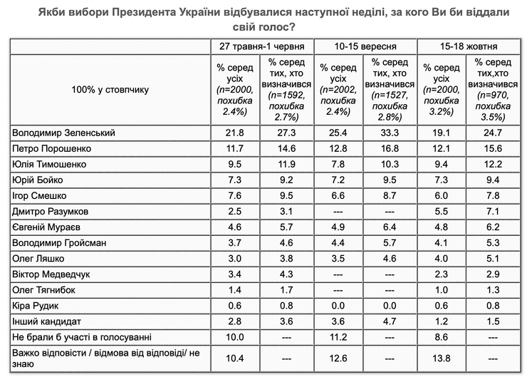Рейтинг, выборы, президент