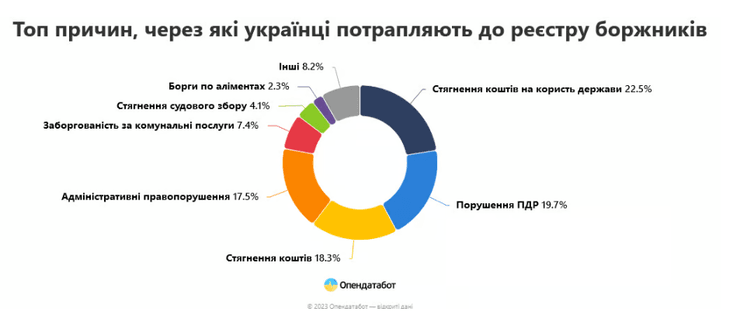 Долги, Реестр должников, взыскания