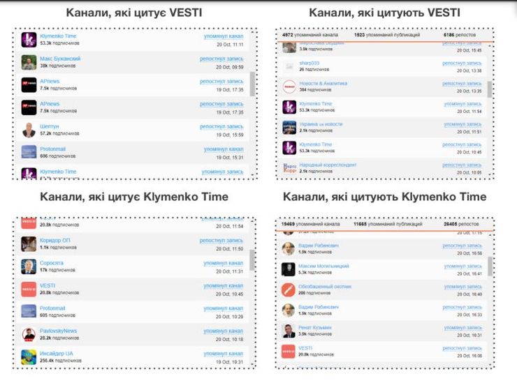 Статистика Telegram-каналов Klymenko Time и VESTI