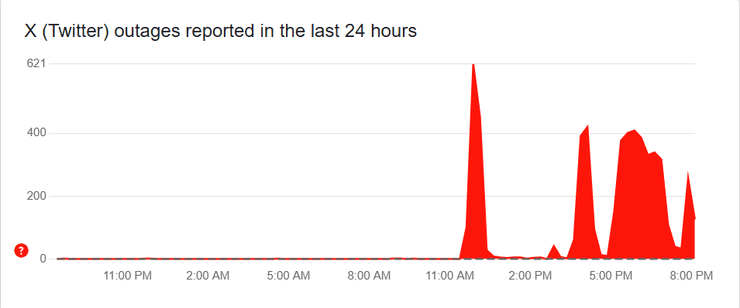 сбой в соцсети Х, сбои в сети Х 10 беерзня, масштабные сбои в сети Х