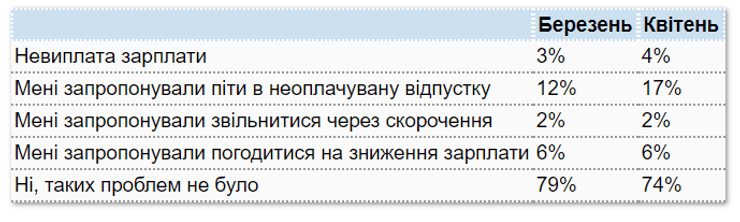 Возникли у вас следующие проблемы на работе в связи с карантином?