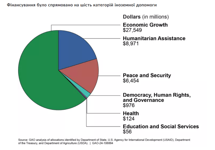 Фінансування було спрямовано на шість категорій іноземної допомоги