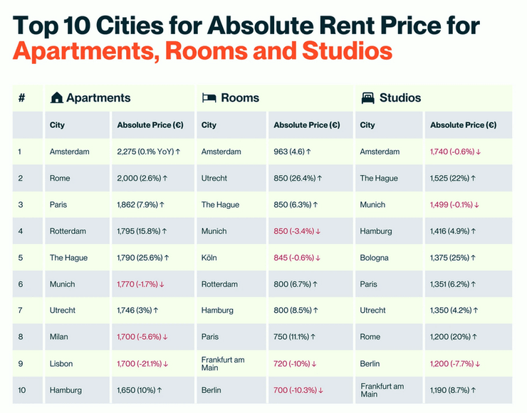 Цены на аренду в Европе