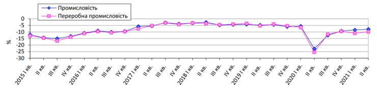 Индикатор деловой уверенности в промышленности, госстат, график