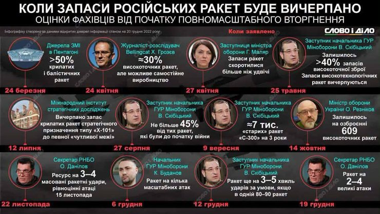 Кто ещё говорил об истощении ракетного арсенала РФ