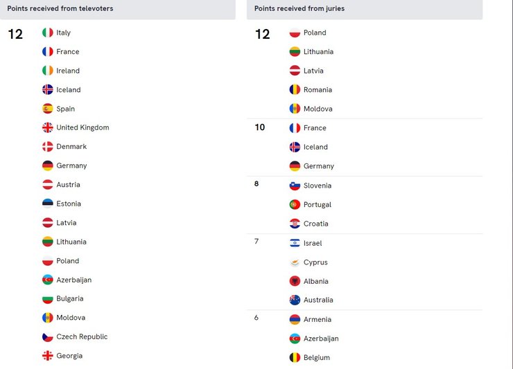 євробачення 2022, євробачення 2022 голосування журі євробачення, голосування глядачів євробачення