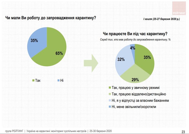 карантин, опрос, группа рейтинг, самоизоляция, работа