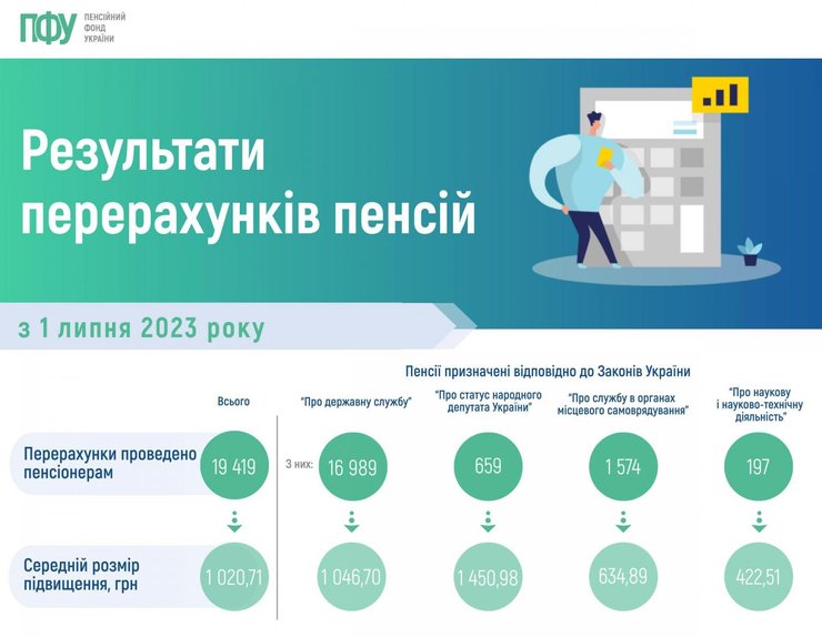 Пенсия, перерасчет, индексация