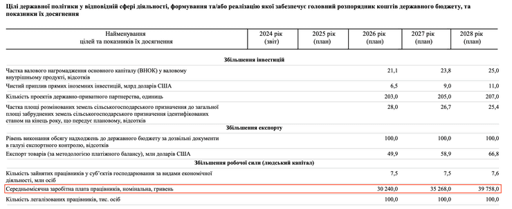 Як буде рости середня зарплата в Україні у 2026-2028 роках