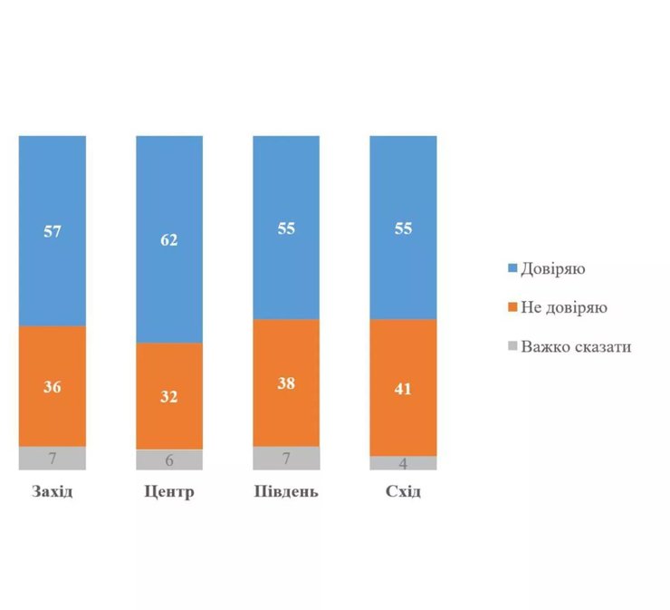 Результаты соцопроса КМИС