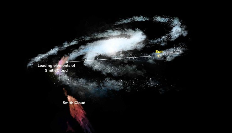 Облако Смит, Млечный Путь