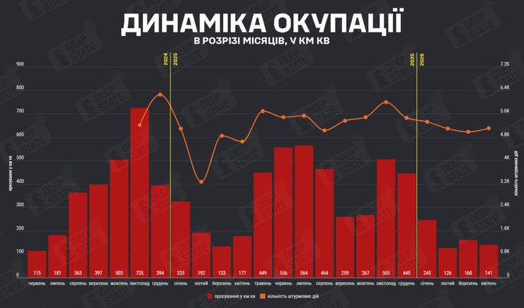 Динамика оккупации украинских территорий от DeepState
