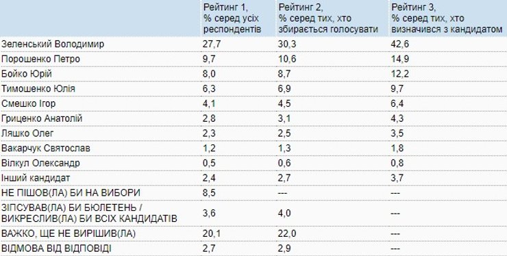 выборы, рейтинги, владимир зеленский, петр порошенко