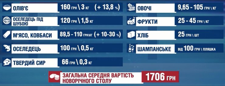 НААН, праздничный стол, новогодний, траты