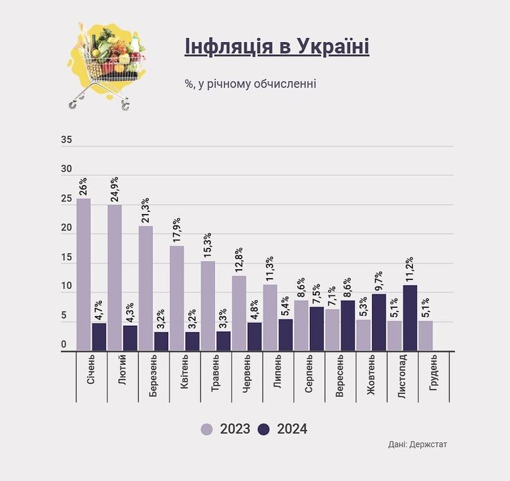 Які продукти подорожчали найбільше