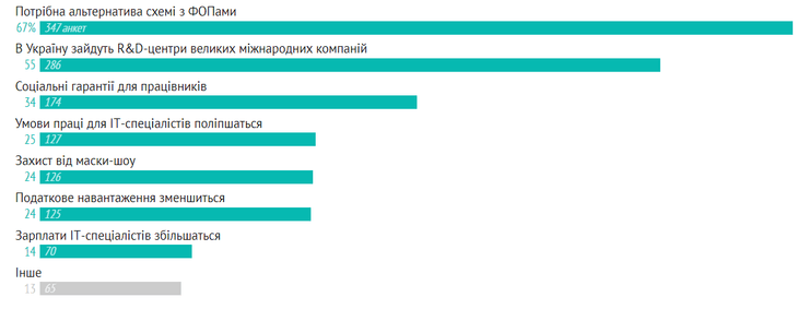 причини, підтримую, проект, "Дія City", діаграма