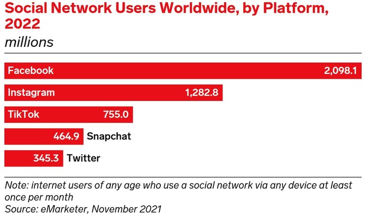 соцсети, прогноз, статистика, график