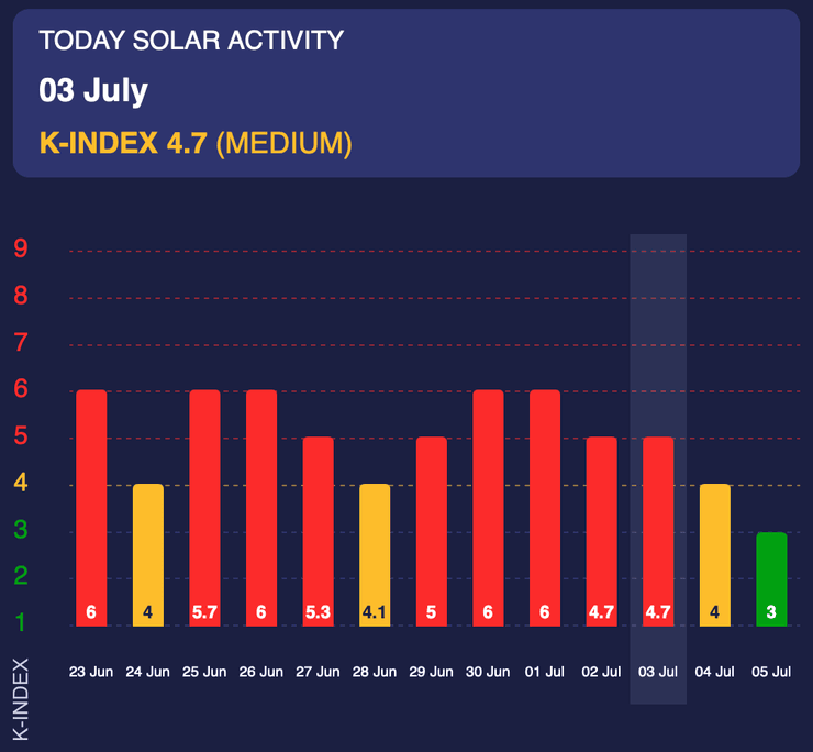 Магнітна буря 3 липня сягає червоного рівня