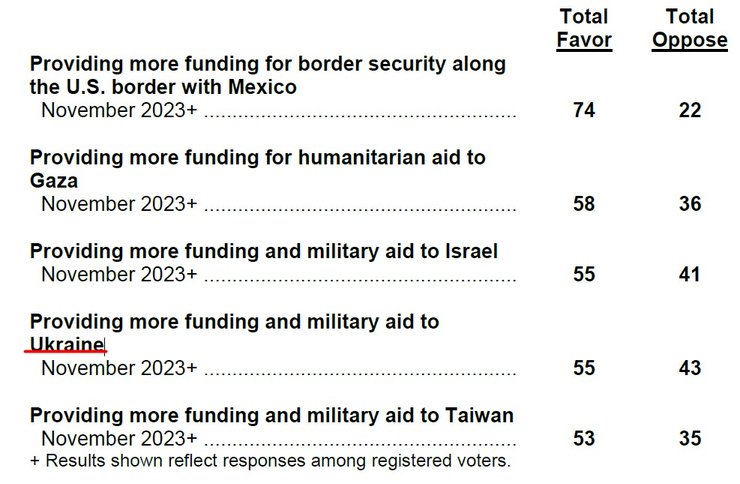 Опитування у США