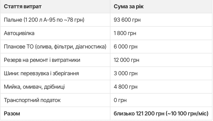 На автомобиль уходит около 11 тысяч гривен в месяц