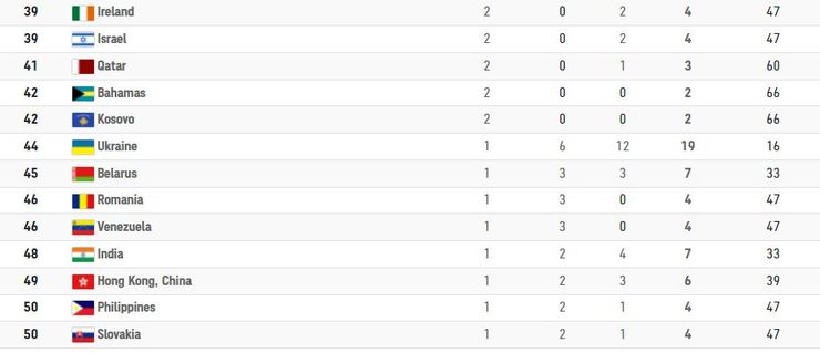 Олимпиада-2020, Олимпийские игры 2020 в Токио, результаты Олимпиады-2020