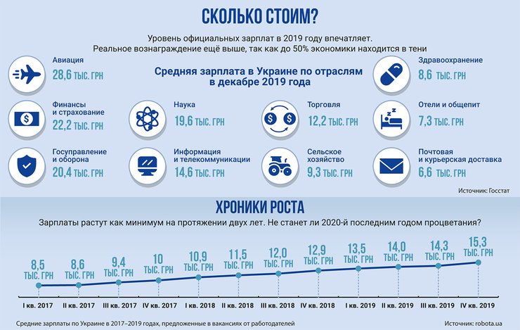 зарплата в Украине, инфографика, сколько зарабатывают украинцы, средняя зарплата