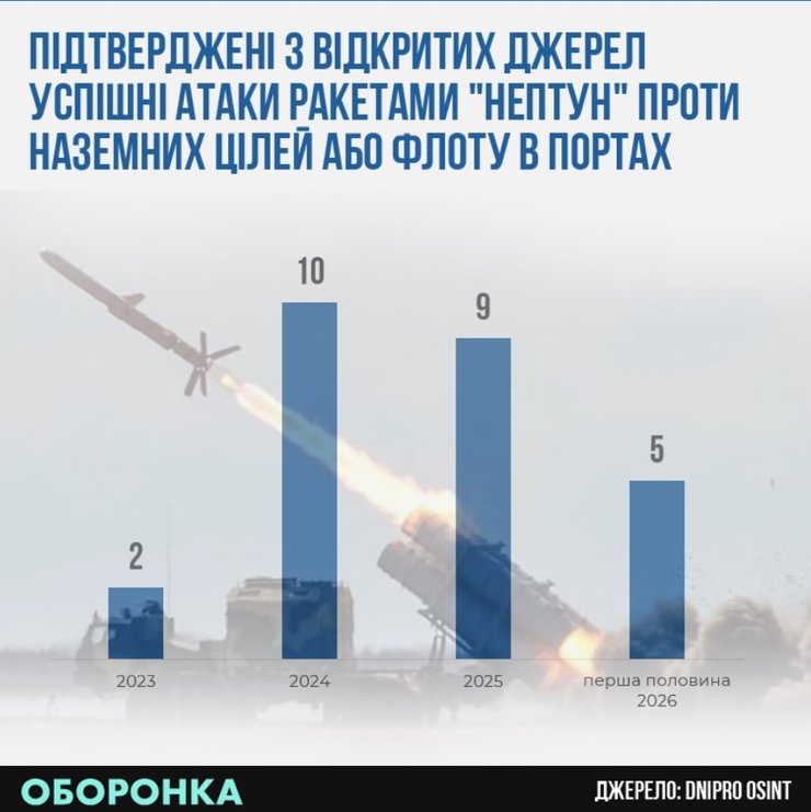 Статистика запусков ракеты "Нептун" в 2023–2026 годах (первая половина) инфографика со статистикой запусков ракеты "Нептун" в 2023–2026 годах (первая половина)