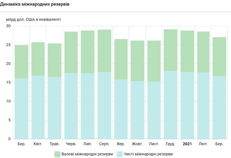 международные, золотовалютные, резервы, нбу, диаграмма