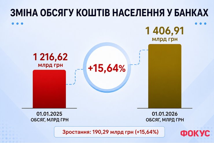 Рейтинг Фокусу: як змінився обсяг коштів українців в банках за ра