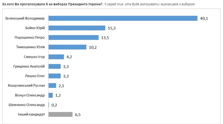 рейтинги зеленского