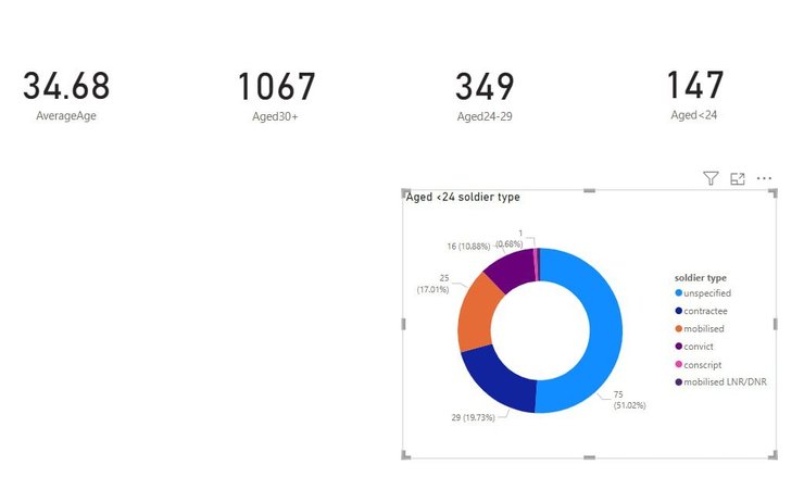 Дані про військових ЗС РФ