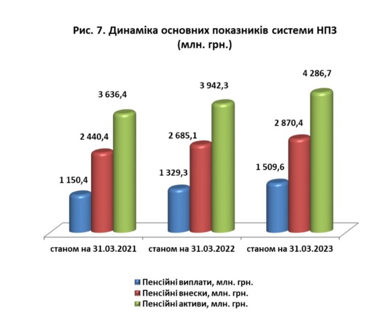 За даними НКЦПФР, пенсійні виплати, внески й активи НПФ демонструють стабільший ріст три роки поспіль