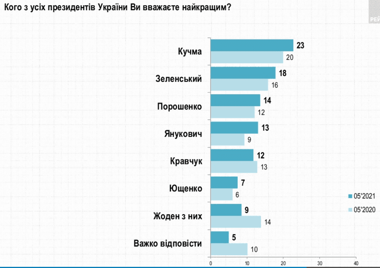 президенты, украина, оценка, опрос, диаграмма