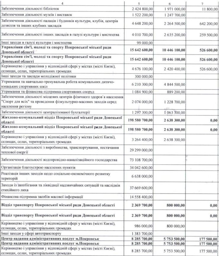 бюджет Покровска, расходы бюджета, бюджет на 2025 год, Покровская МВА