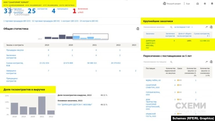 Данные о санатории "Коралл"