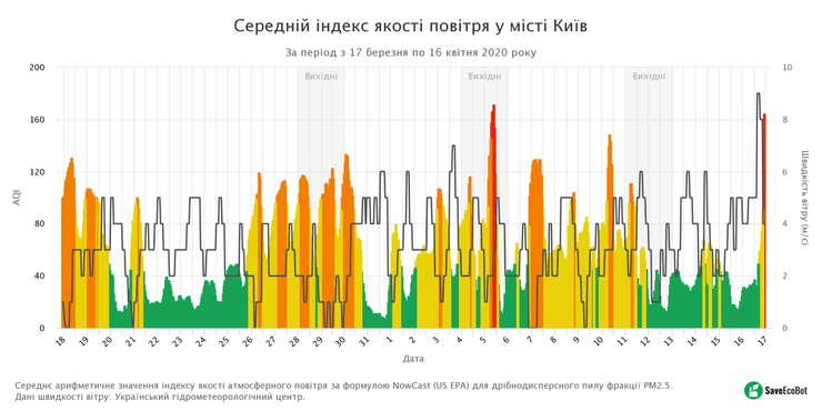 киев, карта, воздух