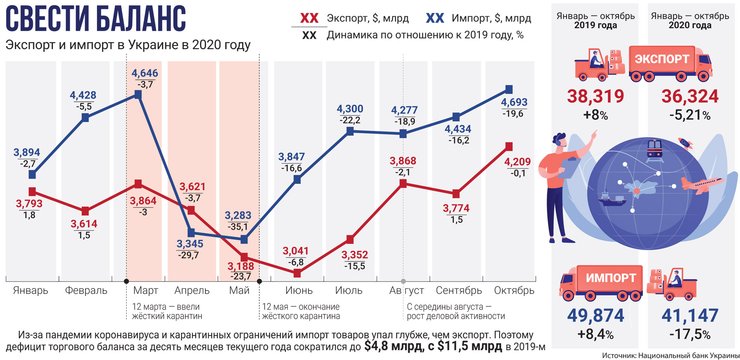 Инфографика, Экспорт и импорт, Украина, торговый баланс, дефицит