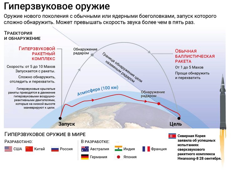 Подробная схема работы гиперзвукового оружия