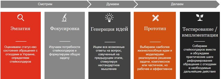 Пять этапов дизайн-мышления
