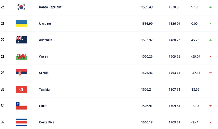 Збірна України піднялася на 26-й рядок