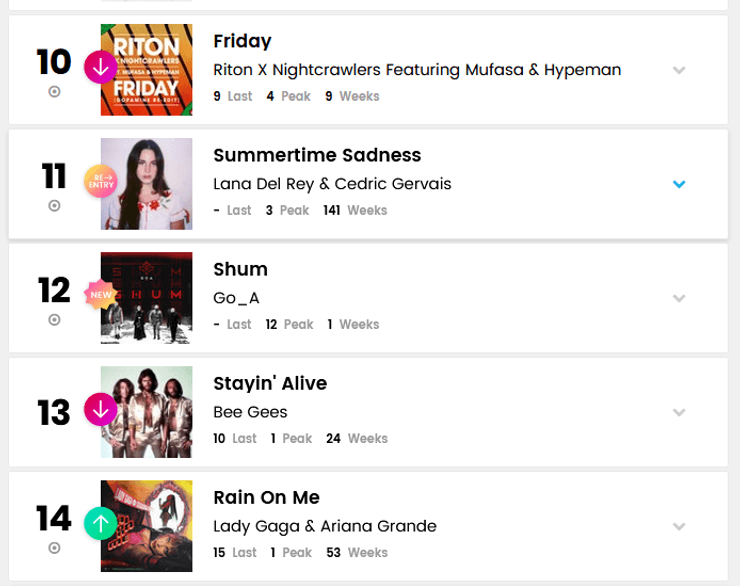 шум у світових чартах