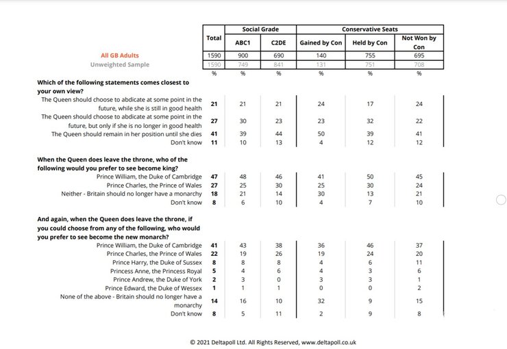 Deltapoll, опрос, принц Чарльз, Принц Уильям